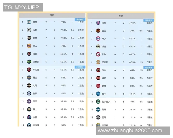 反着来 掘金目前主场4连败 客场9连胜 反着来 掘金目前主场4连败 客场9连胜
