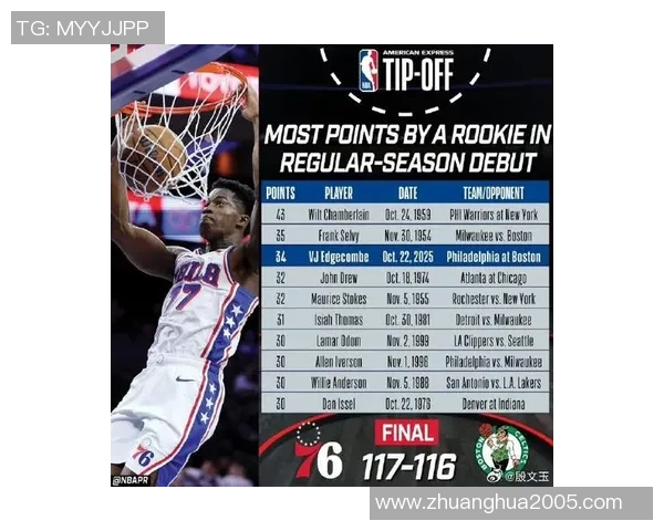 首秀轰34分!直接超越艾弗森,76人新秀让詹姆斯当老二 首秀轰34分!直接超越艾弗森,76人新秀让詹姆斯当老二